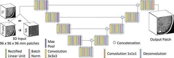 Three-dimensional (3D) convolutional neural network U-Net schematic. The U-Net has four encoding layers and four decoding layers. Input consisted of 3D 96-mm3 patches of either T1 postcontrast (T1-post) images or subtraction images (T1-post images − T1-weighted images), and the output consisted of predicted segmentation maps of brain metastases.