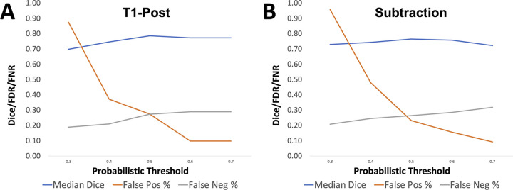 Performance across different probabilistic thresholds. The median Dice score, average false discovery rate (FDR), and average false-negative rate (FNR) are plotted as function of the probabilistic threshold chosen for the models averaged across the, A, T1 postcontrast (T1-post) models and, B, subtraction models. neg = negative, pos = positive.