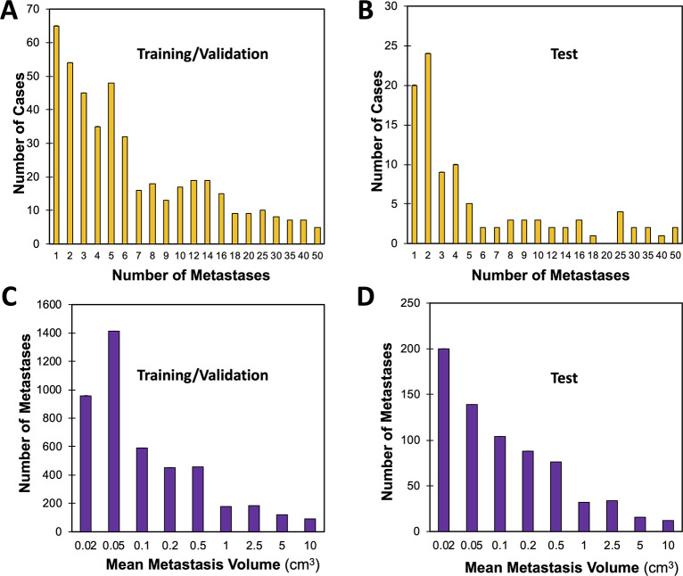 Distribution of number and size of brain metastases in the training and validation sample and test sample. Counts of number of manually segmented brain metastases per case for the A, training and validation and B, test cases. Average brain metastasis volume for the, C, training and validation and, D, test cases.