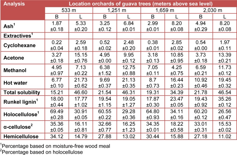 Table 1