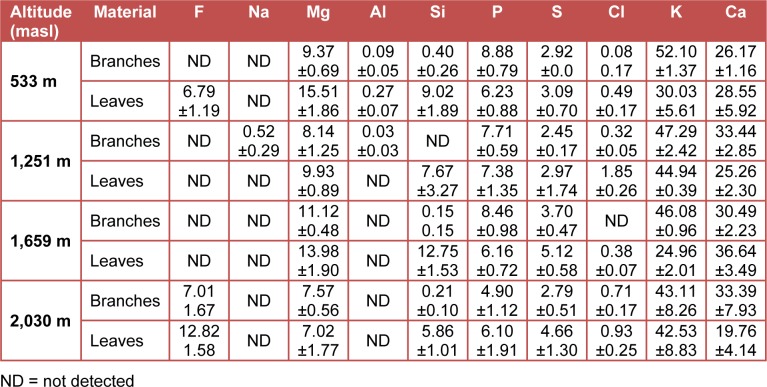 Table 2