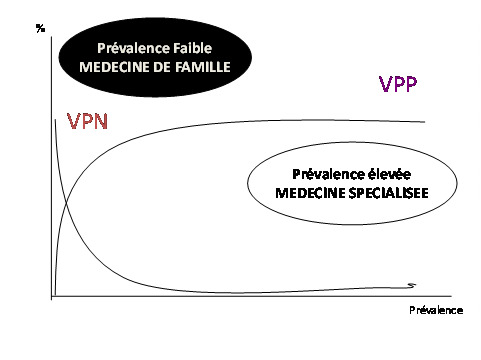 Figure 1. Spécificité des algorithmes décisionnels de la Médecine de Famille
