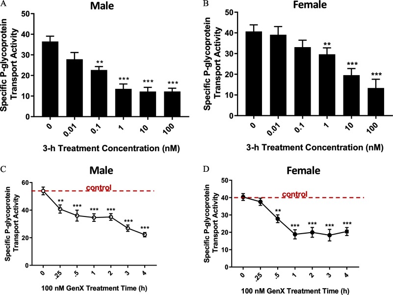 Figures 1A and 1B titled male and female, respectively, are bar graphs plotting specific P-glycoprotein transport activity ranging from 0 to 50 in increments of 10 (y-axis) across 3 hours treatment concentration in nanomolar at 0, 0.01, 0.1, 1, 10, and 100 nanomolar (x-axis). Figures 1C and 1D titled male and female, respectively, are line graphs plotting specific P-glycoprotein transport activity ranging from 0 to 60 in increments of 20 and from 0 to 50 in the increments of 10 (y-axis), respectively, across 100 nanomolar GenX Treatment Time in hours at 0, 0.25, 0.5, 1, 2, 3, and 4 (x-axis). A dashed Control line passes through equivalent to 55 and 40 (y-axis), respectively.