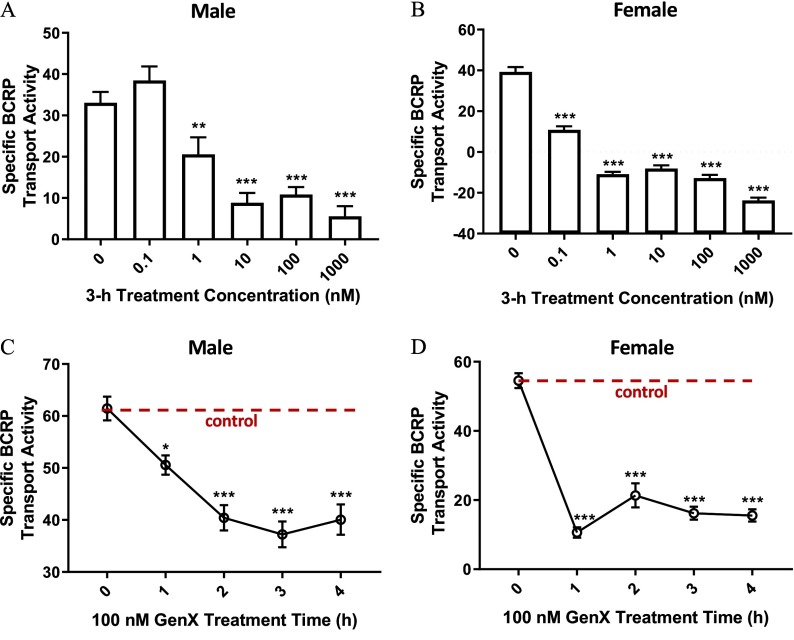 Figures 2A and 2B titled male and female, respectively, are bar graphs plotting specific BCRP transport activity ranging from 0 to 50 in increments of 10 and from −40 to 60 in the increments of 20 (y-axis), respectively, across 3 hours treatment concentration in nanomolar at 0, 0.1, 1, 10, 100, and 1000 nanomolar (x-axis). Figures 2C and 2D titled male and female, respectively, are line graphs plotting specific BCRP transport activity ranging from 30 to 70 in increments of 10 and from 0 to 60 in the increments of 20 (y-axis), respectively, across 100 nanomolar GenX Treatment Time in hours at 0, 1, 2, 3, and 4 hours (x-axis). A dashed Control line passes through equivalent to 62 and 55 (y-axis), respectively.