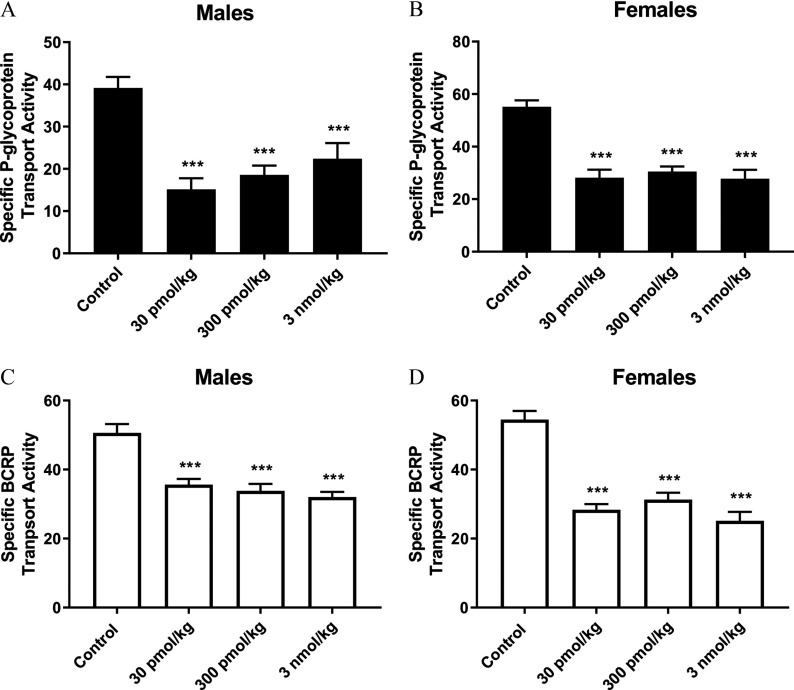 Figures 7A and 7B titled males and females, respectively, are bar graphs plotting specific P-glycoprotein transport activity ranging from 0 to 50 in increments of 10 and from 0 to 80 in increments of 20 (y-axis) at Control, 30 picomoles per kilogram, 300 picomoles per kilogram, and 3 nanomoles per kilogram (x-axis). Figures 7C and 7D titled males and females, respectively, are bar graphs plotting specific BCRP transport activity ranging from 0 to 60 in increments of 20 (y-axis) at Control, 30 picomoles per kilogram, 300 picomoles per kilogram, and 3 nanomoles per kilogram (x-axis).