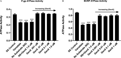 Figures 4A and 4B titled P-gp ATPase Activity and BCRP ATPase Activity, respectively, are bar graphs plotting ATPase activity ranging from 0.0 to 0.4 in increments of 0.1 and from 0.0 to 1.0 (y-axis), respectively, for SS Control, Vanadate, No substrate (NS), NS plus GenX times 0.1 micromolar, GenX times 0.001 micromolar, GenX times 0.01 micromolar, GenX times 0.1 micromolar, and GenX times 1.0 micromolar (x-axis). There is an arrow pointing right labelled as Increasing [GenX], above the bar graphs.