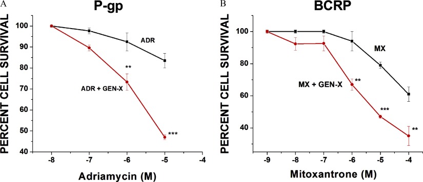 Figures 8A and 8B titled P-gp and BCRP, respectively, are bar graphs plotting per cent cell survival ranging from 40 to 100 in increments of 10 and from 40 to 100 in increments of 20 (y-axis), respectively, across concentrations of Adriamycin (10 super negative 8 to 10 super negative 5 molar) and Mitoxantrone (10 super negative 9 to 10 super negative 4) in Molar, respectively, ranging from negative 8 to negative 4 in unit increments and from negative 9 to negative 4 in unit increments, respectively, (x-axis). The values plotted at negative 6 are labeled as ADR and ADR plus GEN-X for Figure 8A and MX and MX plus GEN-X for Figure 8B.