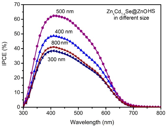 Figure 9