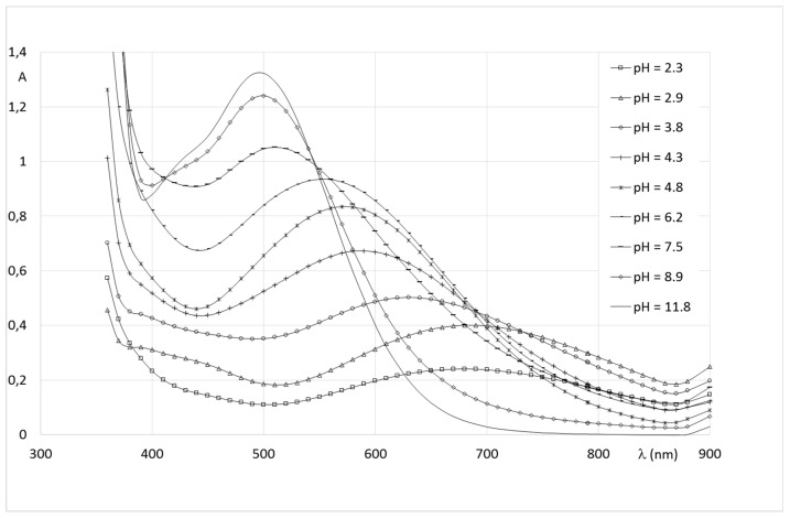 Figure 6