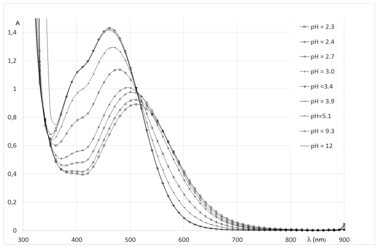 Figure 7