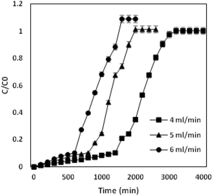 FIGURE 3