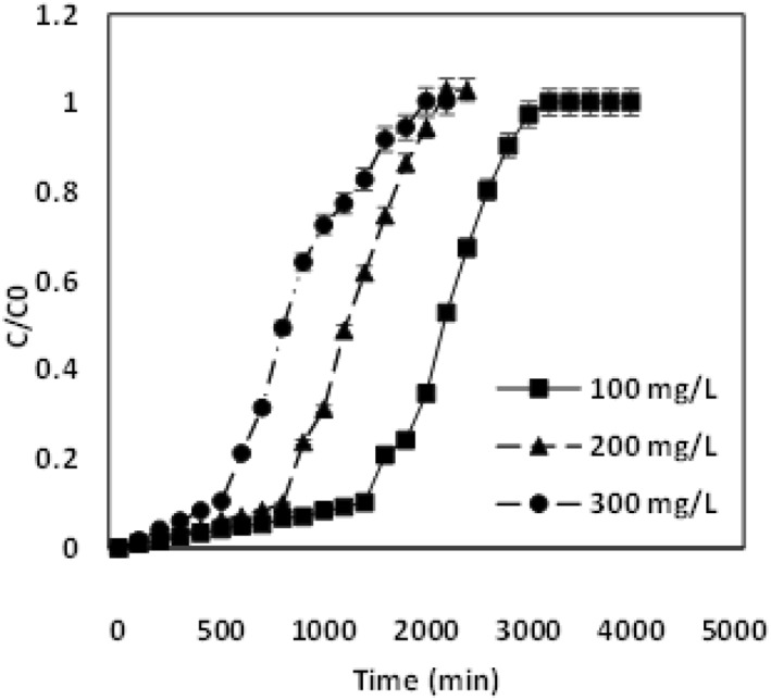 FIGURE 1