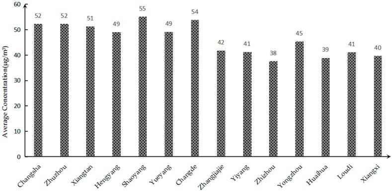 Figure 6