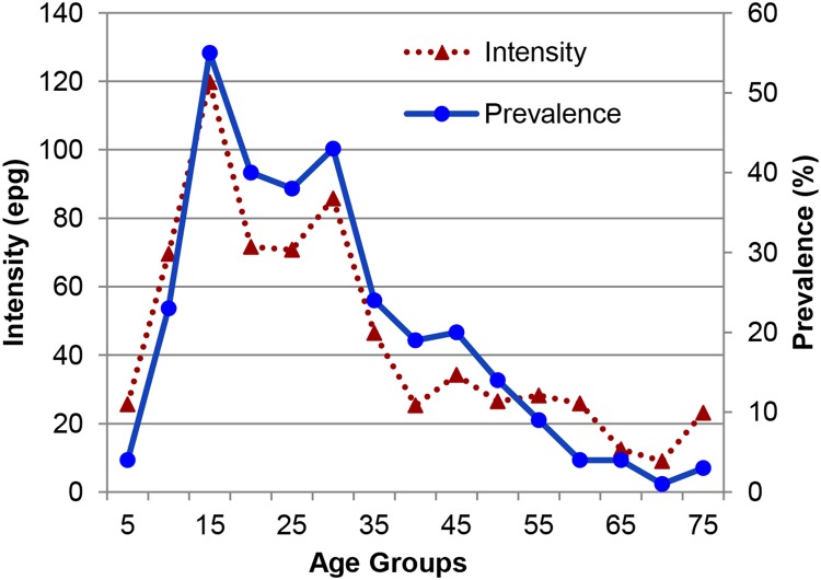 Fig 3