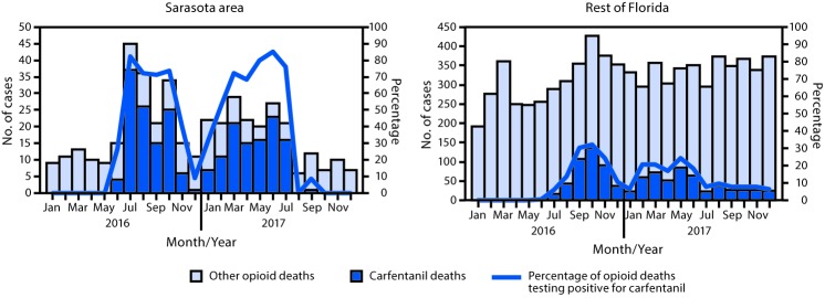 The figure is an epidemiologic curve, histogram showing carfentanil- and opioid-involved deaths and percentage of opioid-involved deaths testing positive for carfentanil in the Sarasota area and the rest of Florida, during 2016 and 2017.