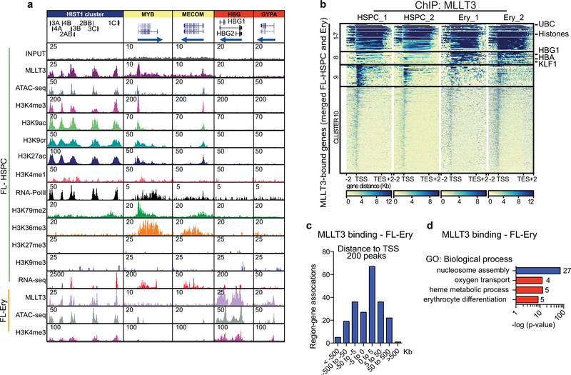 Extended Data Fig. 6 |