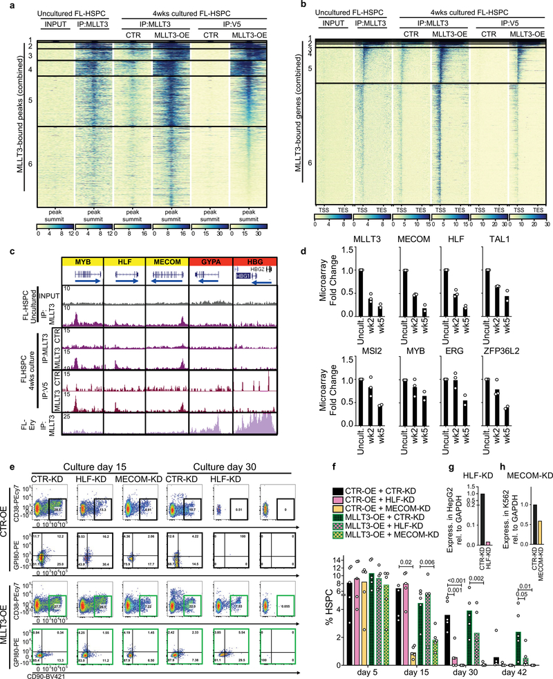 Extended Data Fig. 7 |