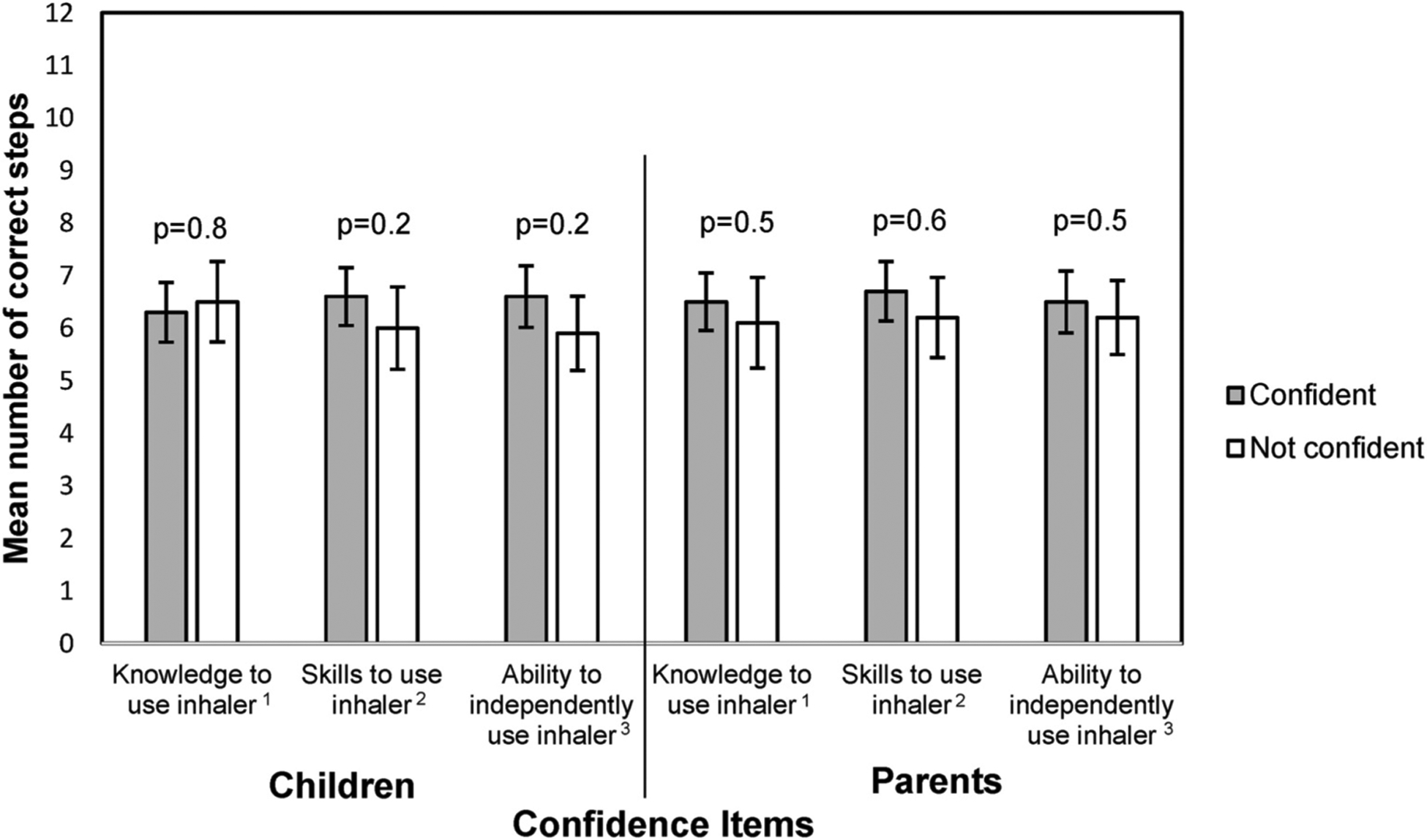 Association between inhaler technique and confidence among hospitalized