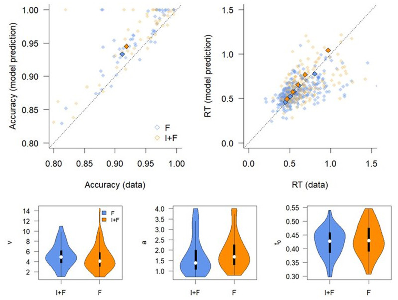 Fit and parameters of DDM