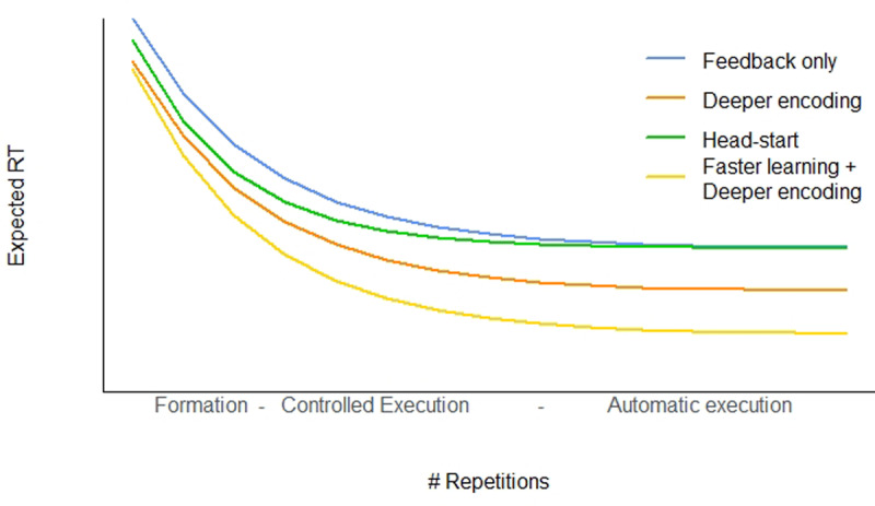 Different ways in which instructions could speed up responses