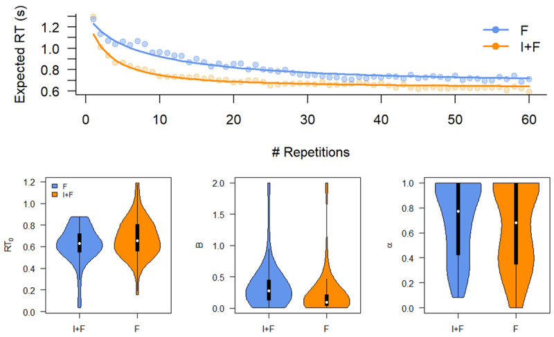 Fit and parameters of learning curve