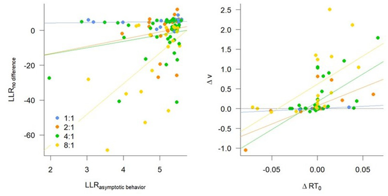 Correlations between model fit and model parameters