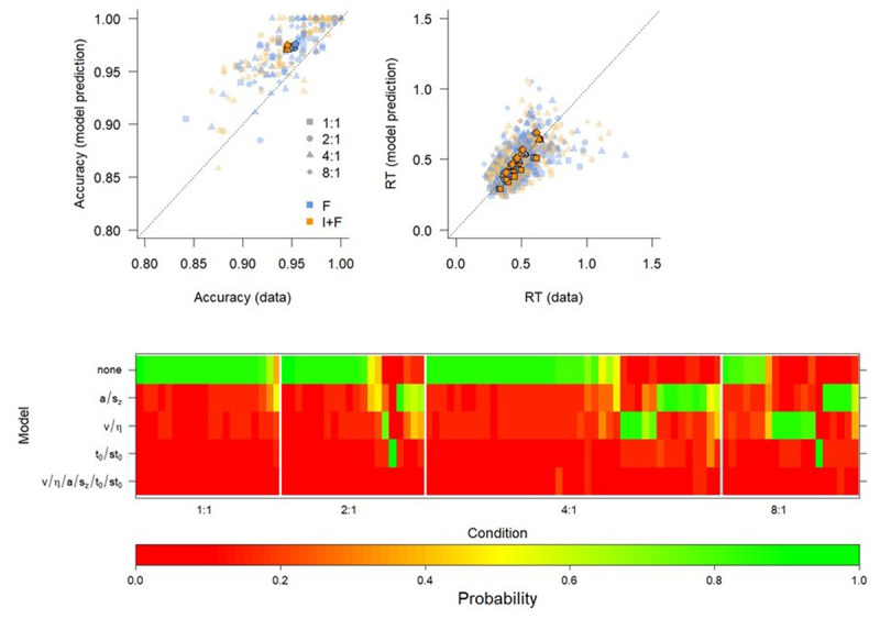 Fit of optimal DDM and model comparison Experiment 1