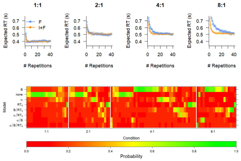 Fit of optimal learning curve and model comparison Experiment 1