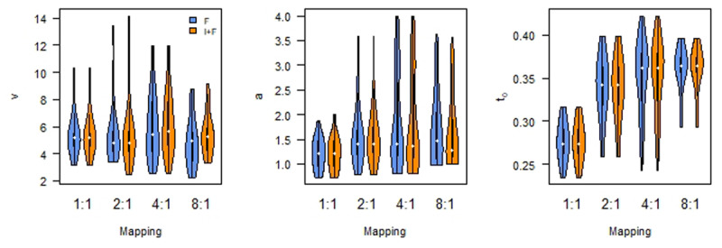 Diffusion Decision Model parameters by mapping