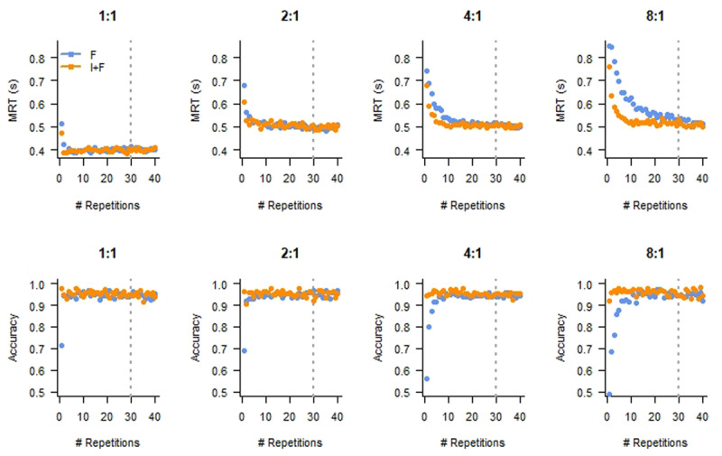 Mean response time and Accuracy by Repetition