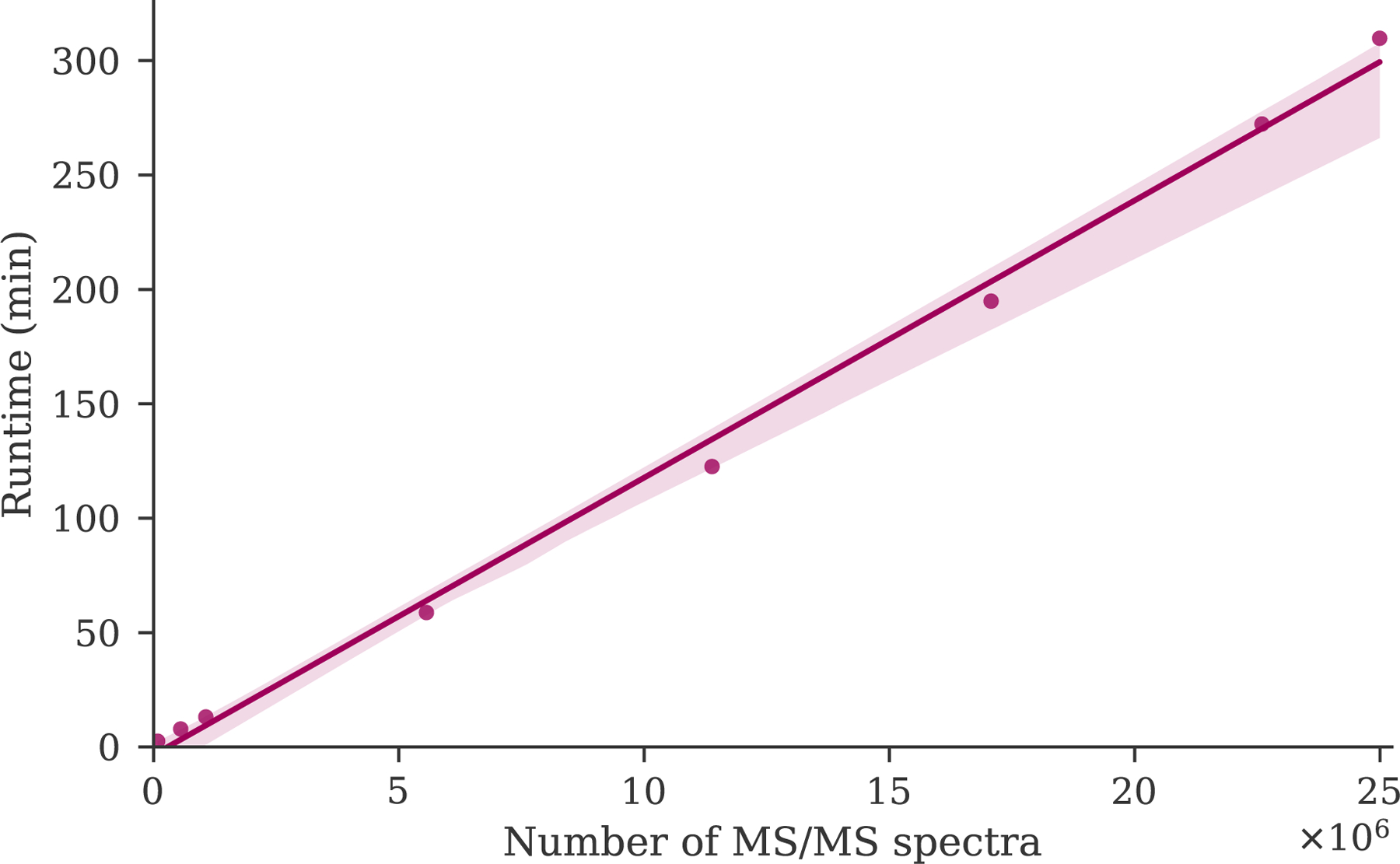 Figure 3: