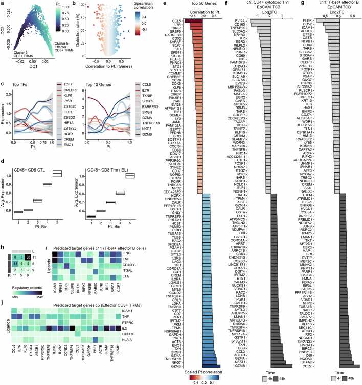 Extended Data Fig. 5