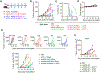 Extended Data Fig. 5 ∣
