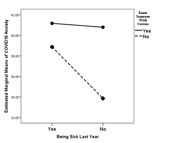 Figure 2. The interaction effect of getting sick in the past year and knowing someone who was suspected of being infected with COVID-19 on COVID-19 anxiety