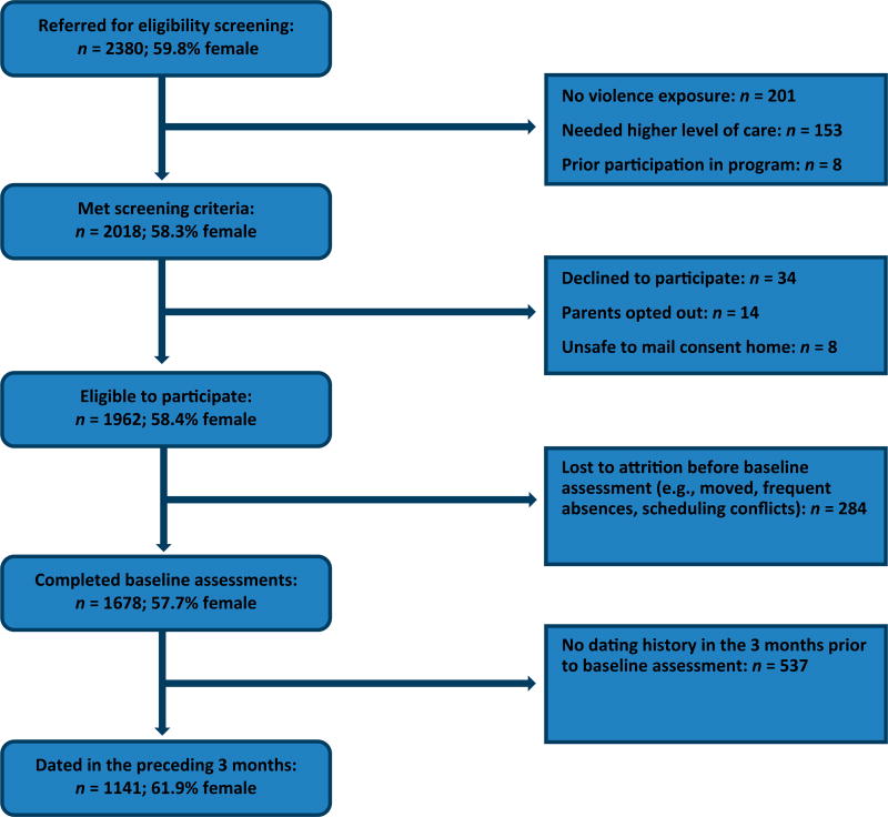 FIGURE 1