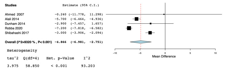 Figure 5