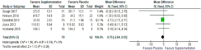 Figure 4.