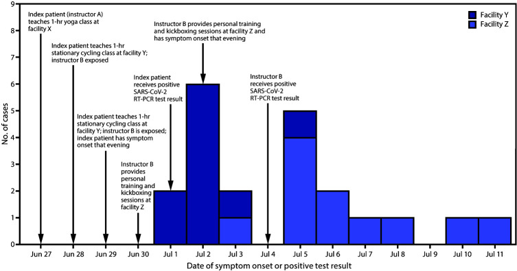 The figure is a histogram showing date of symptom onset in 21 COVID-19 cases epidemiologically linked to a fitness center instructor in Hawaii during June 29–July 11, 2020.