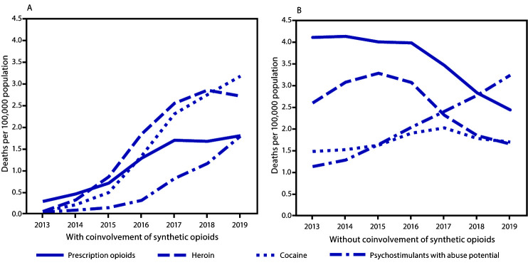 The figure is a pair of line graphs showing age-adjusted rates of drug overdose deaths involving prescription opioids, heroin, cocaine, and psychostimulants with abuse potential, with and without synthetic opioids other than methadone, by year, in the United States during 2013–2019.