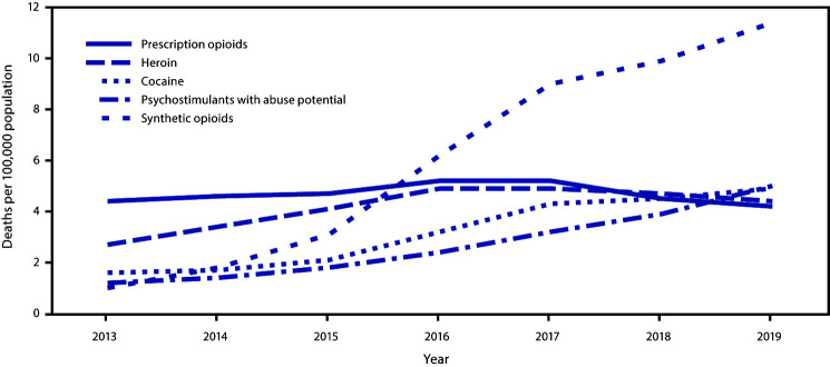 The figure is a line graph showing age-adjusted rates of drug overdose deaths involving prescription opioids, heroin, cocaine, psychostimulants with abuse potential, and synthetic opioids other than methadone, by year, in the United States from 2013–2019.