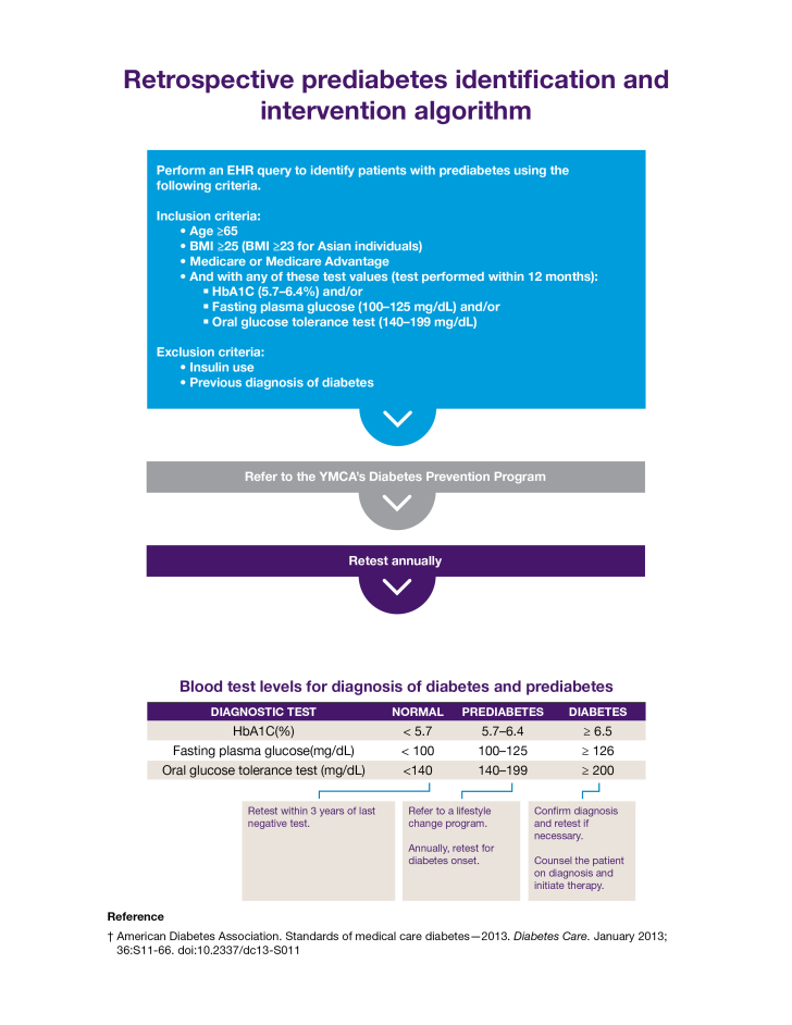 The handout instructs clinicians to query electronic health records to identify patients with prediabetes by using the following inclusion criteria: age 65 or older, BMI of 25 or higher (≥23 for Asian patients), Medicare or Medicare Advantage insurance, and with any of these test values (test performed within 12 months): HbA1c (5.7–6.4) and/or fasting plasma glucose 100–125 mg/dL and/or oral glucose tolerance test (140–199 md/dL). Exclusion criteria are insulin use, previous diagnosis of diabetes. Refer to the YMCA’s Diabetes Prevention Program. Retest annually. The handout includes the following table of blood test levels for diagnosis of diabetes and prediabetes: