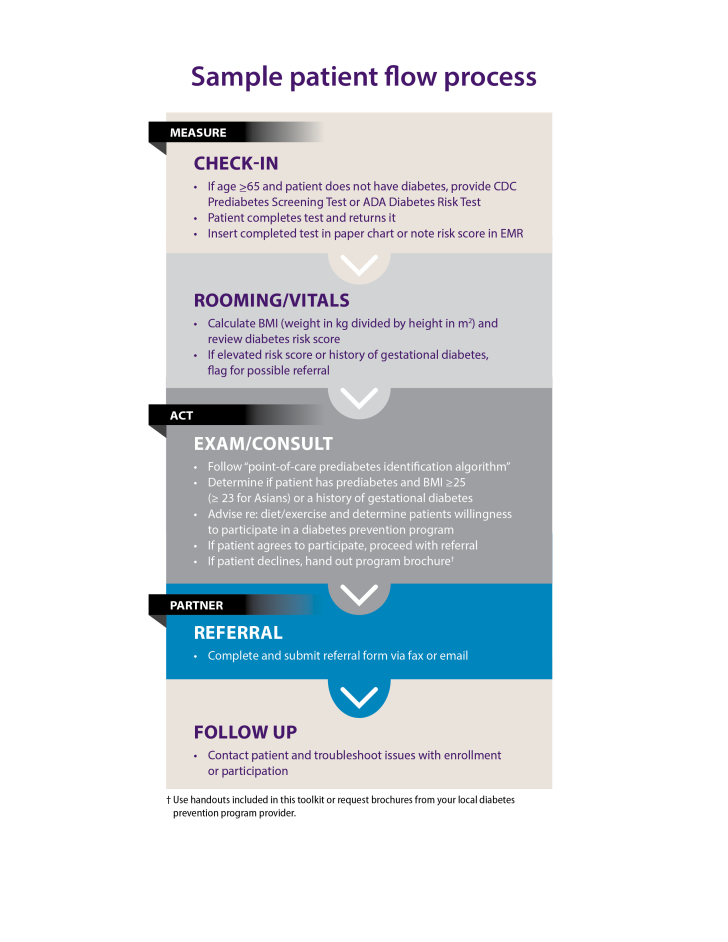 The handout is divided into 4 sections and provides the following instructions for the clinician: 1) Measure at check-in: If patient is aged 18 or older and does not have diabetes, provide CDC prediabetes screening test or American Diabetes Association diabetes risk test. Have patient complete test and return it. Insert completed test in paper chart or note risk score in the electronic medical record. Take rooming/vitals: Calculate BMI (weight in kg divided by height in meters squared) and review diabetes risk score. If patient has an elevated risk score or a history of gestational diabetes mellitus, flag for possible referral. 2) Act to perform examination and consultation: Follow point-of-care prediabetes identification algorithm, determine if the patient has prediabetes and a BMI at or above 25 (23 for Asian patients), advise regarding diet and exercise, and determine patient’s willingness to participate in a diabetes prevention program. If patient agrees to participate, proceed with referral. 3) Partner. Referral: Complete and submit the referral form via fax or email. 4) Follow-up: Contact patient and troubleshoot issues with enrollment or participation.