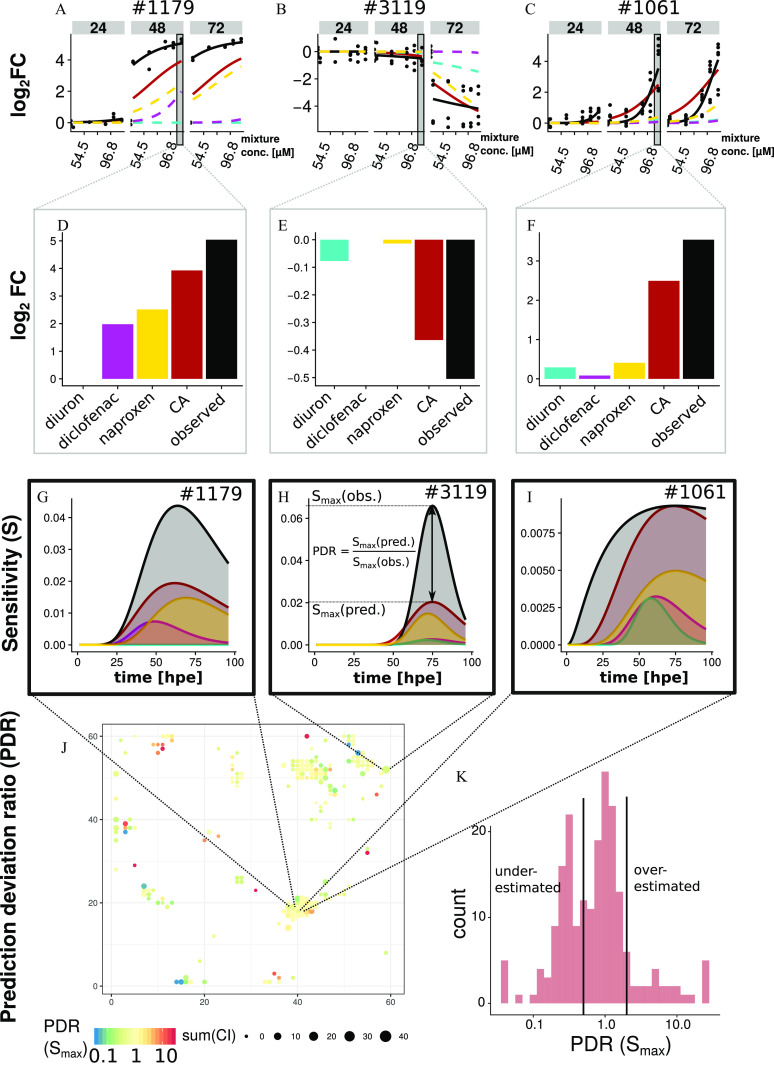 Figure 4A to 4C are line graphs titled number 1179, number 3119, and number 1061 plotting logarithmic fold-change, ranging from 0 to 4 in increments of 2; negative 4 to 0 in increments of 2; and 0 to 4 in increments of 2 (y-axis) across mixture concentration (micromolar), ranging from 54.5 to 96.8 in increments of 42.3 for each time points: 24, 48, 72 hours, respectively, (x-axis). Figure 4D to 4F are bar graphs plotting logarithmic fold-change, ranging from 0 to 5 in unit increments; negative 0.5 to 0.0 in increments of 0.1; and 0 to 3 in unit increments (y-axis) across Diuron, Diclofenac, Naproxen, concentration addition, and observed (x-axis), respectively. Figure 4G to 4I are line graphs titled number 1179, number 3119, and number 1061 plotting sensitivity (uppercase s), ranging from 0.00 to 0.04 in increments of 0.01; 0.00 to 0.06 in increments of 0.02; and 0.0000 to 0.0075 in increments of 0.0025 (y-axis) across time (hour postexposure), ranging from 0 to 100 in increments of 25 (x-axis), respectively, for maximum sensitivity value (observation), prediction deviation ratios, and maximum sensitivity value (prediction) in Figure 4H. Figure 4J is a scatter plot plotting prediction deviation ratio (P D R), ranging from 0 to 60 in increments of 20 (y-axis) across prediction deviation ratio (maximum sensitivity value), ranging from 0 to 60 in increments of 20 (x-axis). A scale depicting sum of confidence interval is ranging from 0.1 to 1 in increments of 0.9 and 1 to 10 in increments of 9. Figure 4K is a clustered bar graph plotting count, ranging from 0 to 20 in increments of 10 (y-axis) across prediction deviation ratio (maximum sensitivity value), ranging from 0.1 to 1.0 in increments of 0.9 and 1.0 to 10.0 in increments of 9.0 (x-axis) for under- and overestimated.