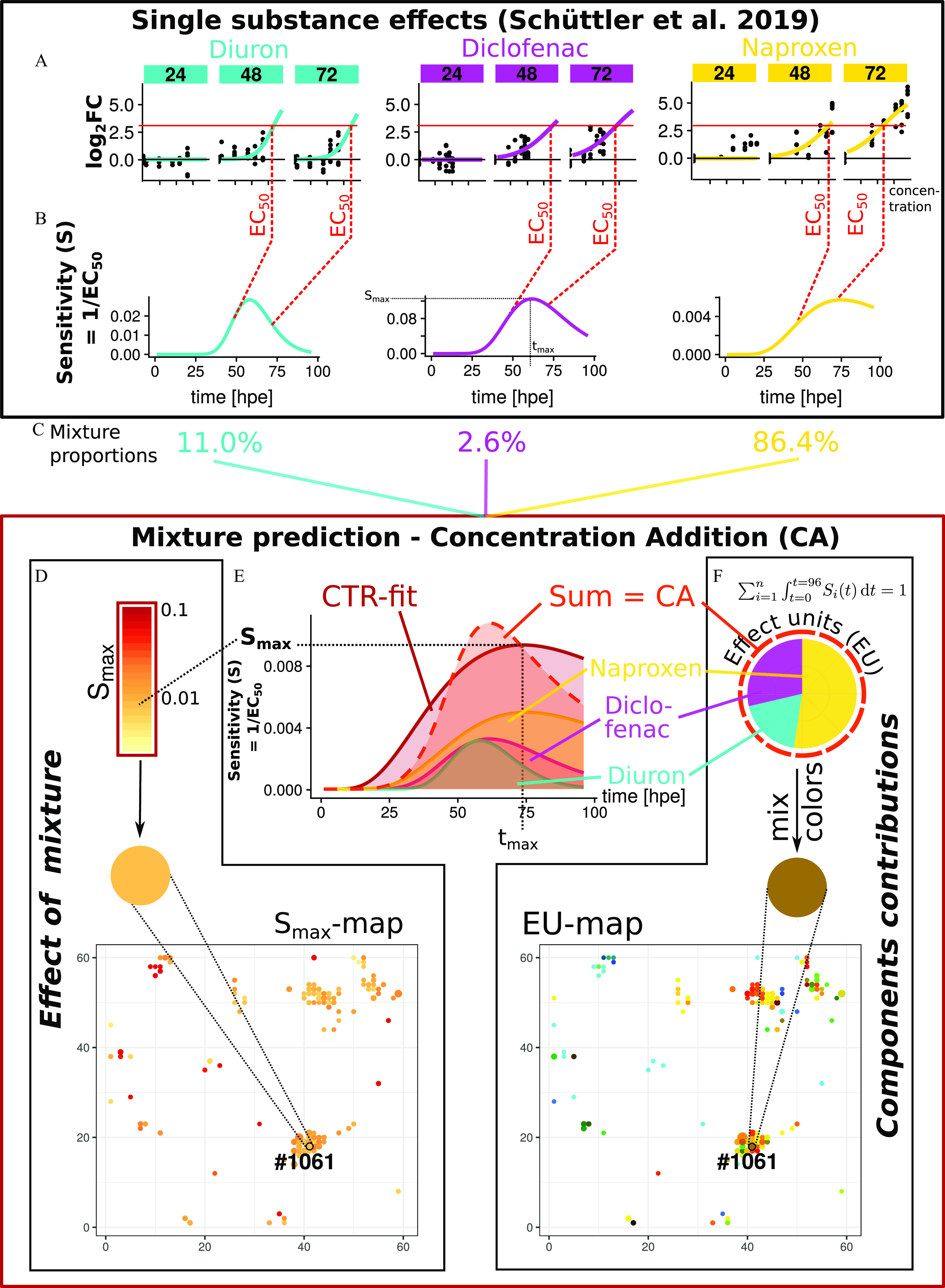 Figure 1A is a set of three line graphs titled Diuron, Diclofenac, and Naproxen plotting logarithmic fold-change, ranging from 0.0 to 5.0 in increments of 2.5 (y-axis) across Effect concentrations for the half-maximum response (x-axis). Time points in Diuron, Diclofenac, and Naproxen: 24, 48, and 72 hours, respectively. Figure 1B is a set of three line graphs titled Diuron, Diclofenac, and Naproxen plotting Sensitivity (uppercase s) equals 1 per Effect concentrations for the half-maximum response, ranging from 0.00 to 0.02 in increments of 0.01; 0.00 to 0.08 in increments of 0.04; and 0.000 to 0.004 in increments 0.002 (y-axis) across time (hour postexposure), ranging 0 to 100 in increments of 25 (x-axis) for maximum sensitivity value. Figure 1C is a scale titled mixture proportions measuring sensitivities represents the following information: Diuron: 11.0 percent; Diclofenac: 2.6 percent; and Naproxen: 86.4 percent. Figure 1D is a line graph plotting Sensitivity (uppercase s) equals 1 per Effect concentrations for the half-maximum response, ranging from 0.000 to 0.0008 in increments of 0.0004 (y-axis) across time hour postexposure, ranging from 0 to 100 in increments of 25 (x-axis) for Diuron, Diclofenac, Naproxen, sum equals concentration addition, and C T R-fit. Figure 1E and 1F are scatter plots plotting effect of mixture and components contributions, ranging from 0 to 60 in increments of 20 (y-axis) across total effect, ranging from 0 to 60 in increments of 20 (x-axis), respectively. A color-coded scale in Figure 1E represents maximum sensitivity value, ranging from 0.01 to 0.1. A pie-chart in Figure 1F depicts effect units.