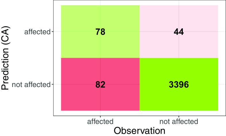 Figure 3 is a stacked bar graph plotting Prediction (concentration addition), ranging from not affected and affected (y-axis) across observation, ranging not affected and affected (x-axis).