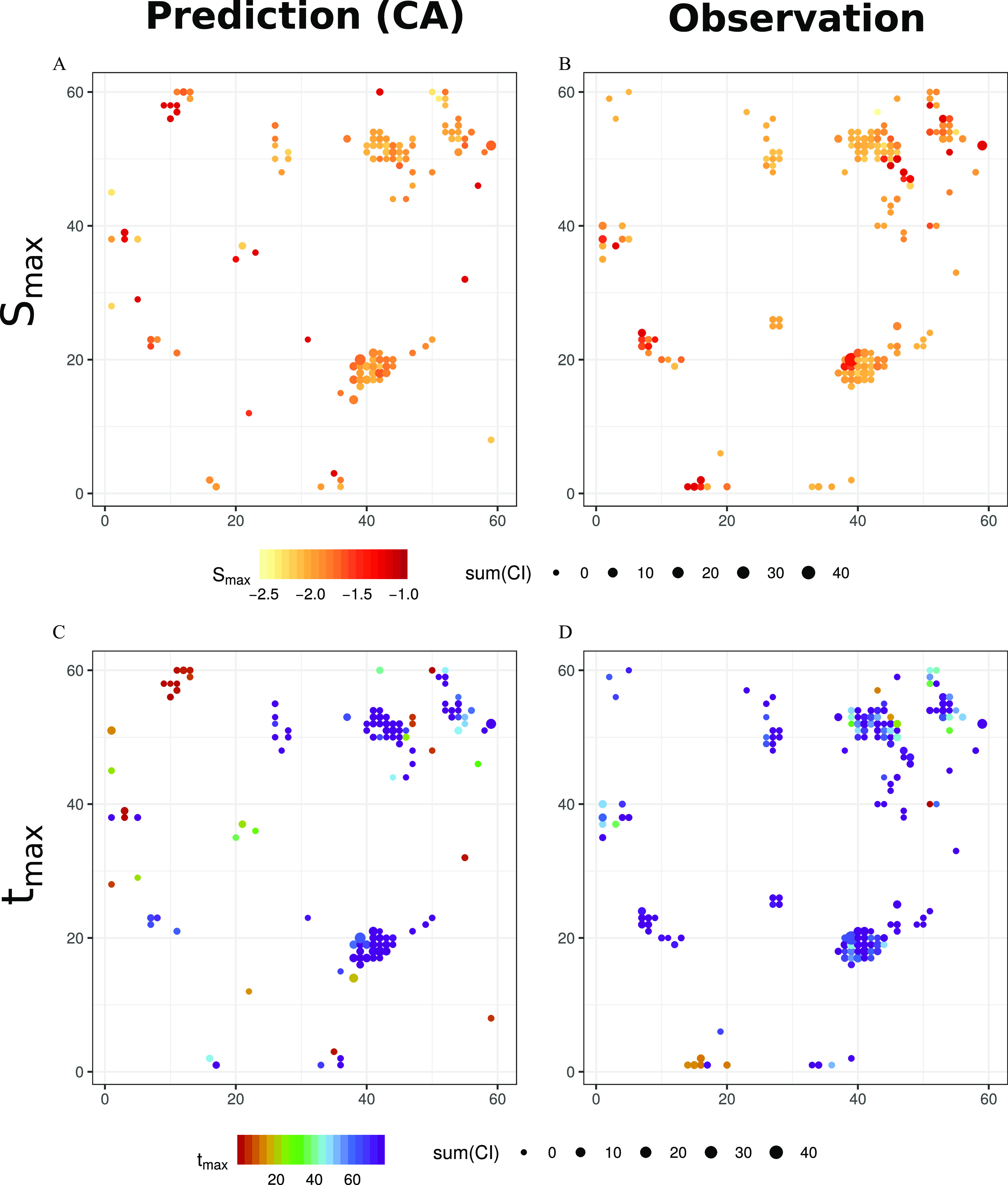 Figure 2A and 2C are scatter plots titled Prediction (concentration addition) plotting observed values for maximum sensitivity and time point of maximum sensitivity, ranging from 0 to 60 in increments of 20 (y-axis) for sum of confidence interval, ranging from 0 to 60 in increments of 20 (x-axis). Color-coded scales titled Observed values for maximum sensitivity, ranging from negative 2.5 to negative 1.0 in increments negative 0.5 and Time point of maximum sensitivity, ranging from 20 and 60 in increments of 20. Figure 2B and 2D are scatter plots titled Observation plotting observed values for maximum sensitivity and time point of maximum sensitivity, ranging from 0 to 60 in increments of 20 (y-axis) for sum of confidence interval, ranging from 0 to 60 in increments of 20 (x-axis). Varying dot sizes represents significant effect size given by the sum of confidence interval differences between treatment and control.