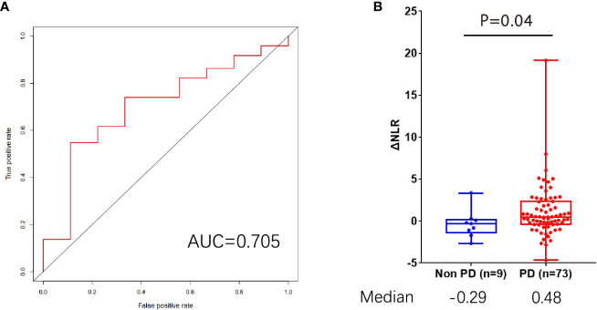 Figure 4