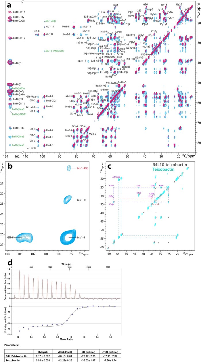 Extended Data Fig. 7