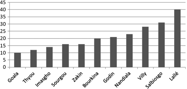 Figure 4.