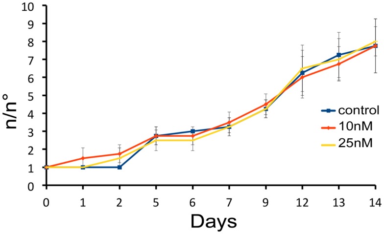 Figure 7